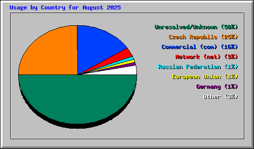 Usage by Country for August 2025