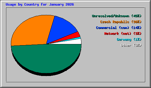 Usage by Country for January 2026