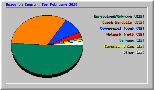 Usage by Country for February 2026