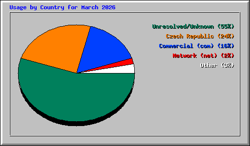 Usage by Country for March 2026