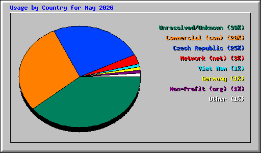 Usage by Country for May 2026