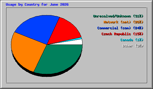 Usage by Country for June 2026