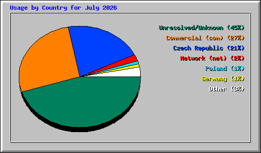 Usage by Country for July 2026