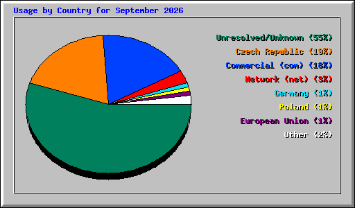 Usage by Country for September 2026