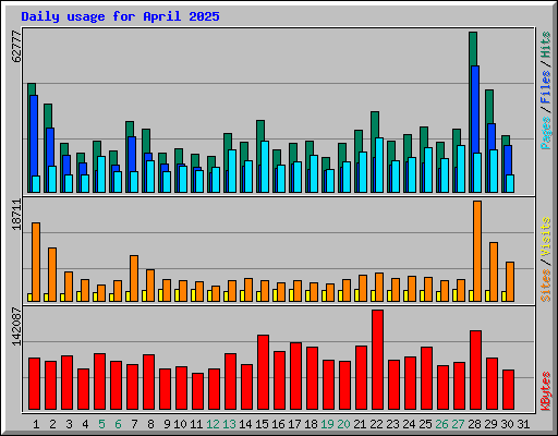 Daily usage for April 2025
