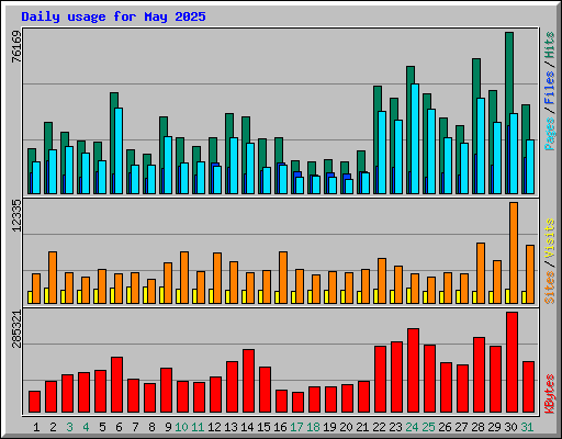 Daily usage for May 2025