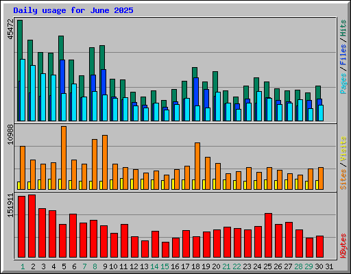 Daily usage for June 2025