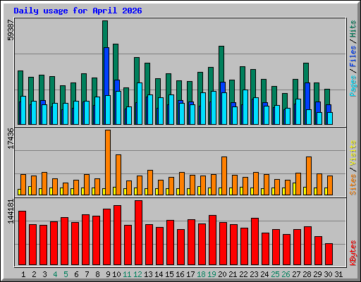 Daily usage for April 2026