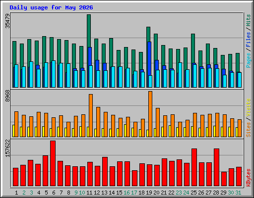 Daily usage for May 2026