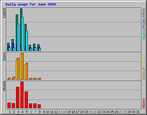 Daily usage for June 2026