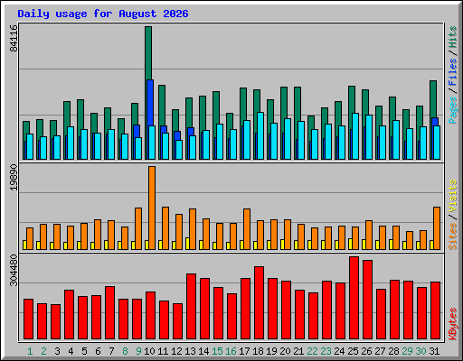 Daily usage for August 2026