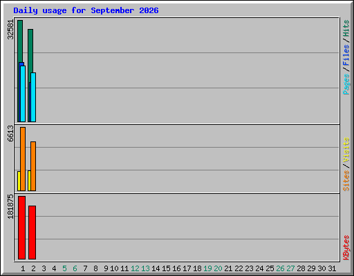 Daily usage for September 2026