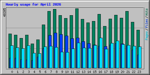 Hourly usage for April 2026