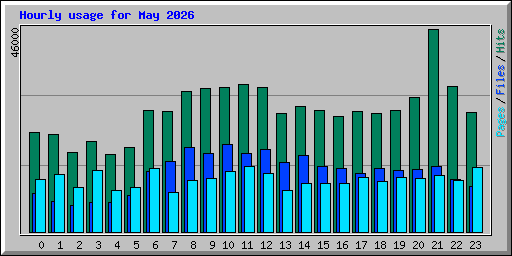 Hourly usage for May 2026