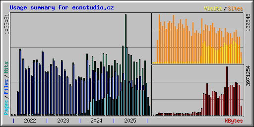 Usage summary for ecnstudio.cz